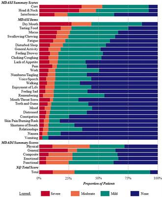 Patient-Reported Outcomes-Guided Adaptive Radiation Therapy for Head and Neck Cancer